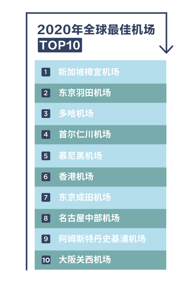 Daily | 樟宜机场又双叒蝉联最佳，西班牙发布为期十天的隔离令