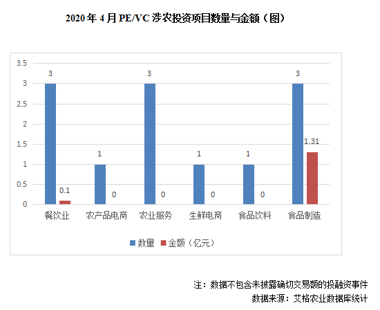 汇总！4月份农业食品行业PE/VC投资事件