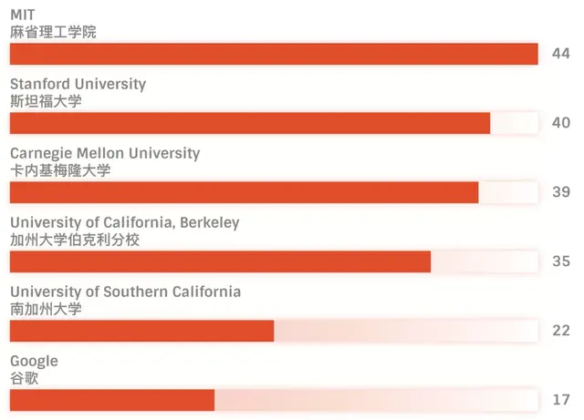 2020 全球Top 1000 计算机科学家h指数公布，华人学者过百