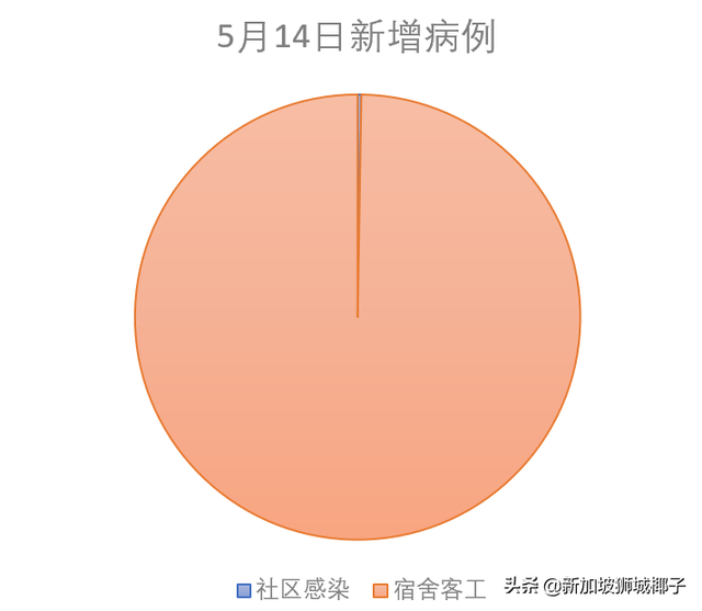 新增793例！全岛大检测开始！新加坡政府月薪$3800招病毒检测员