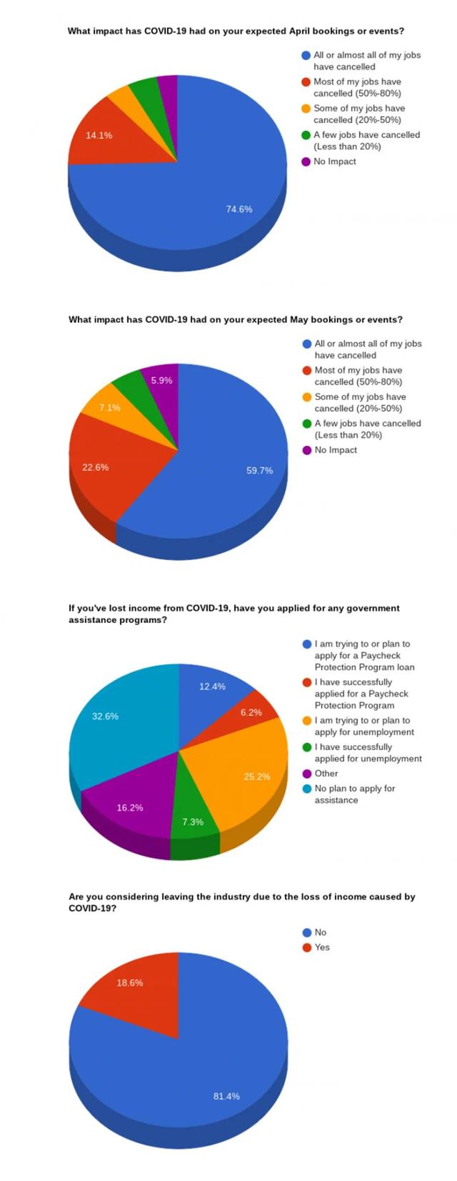 受疫情影响，近20%美国摄影师转行求谋生 / 普利策奖获奖名单公布