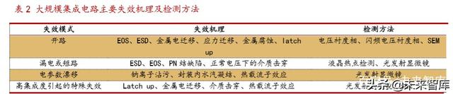 半导体第三方检测行业研究：市场格局与重点企业分析