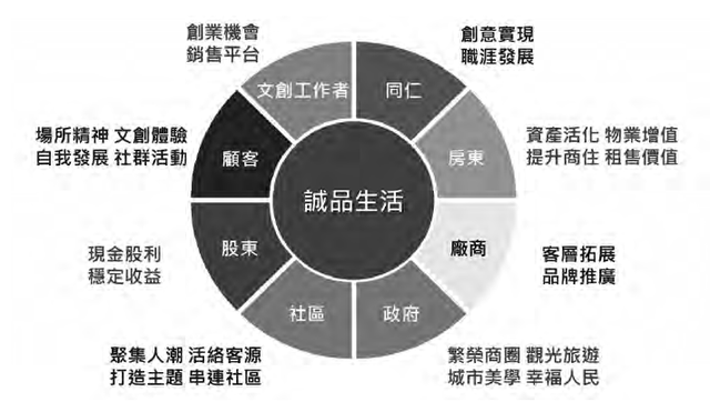 「研究报告」三十而立——诚品生活2019年度年报解读