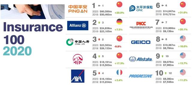 2020全球最有价值的100大保险品牌，中国上榜品牌总价值最高