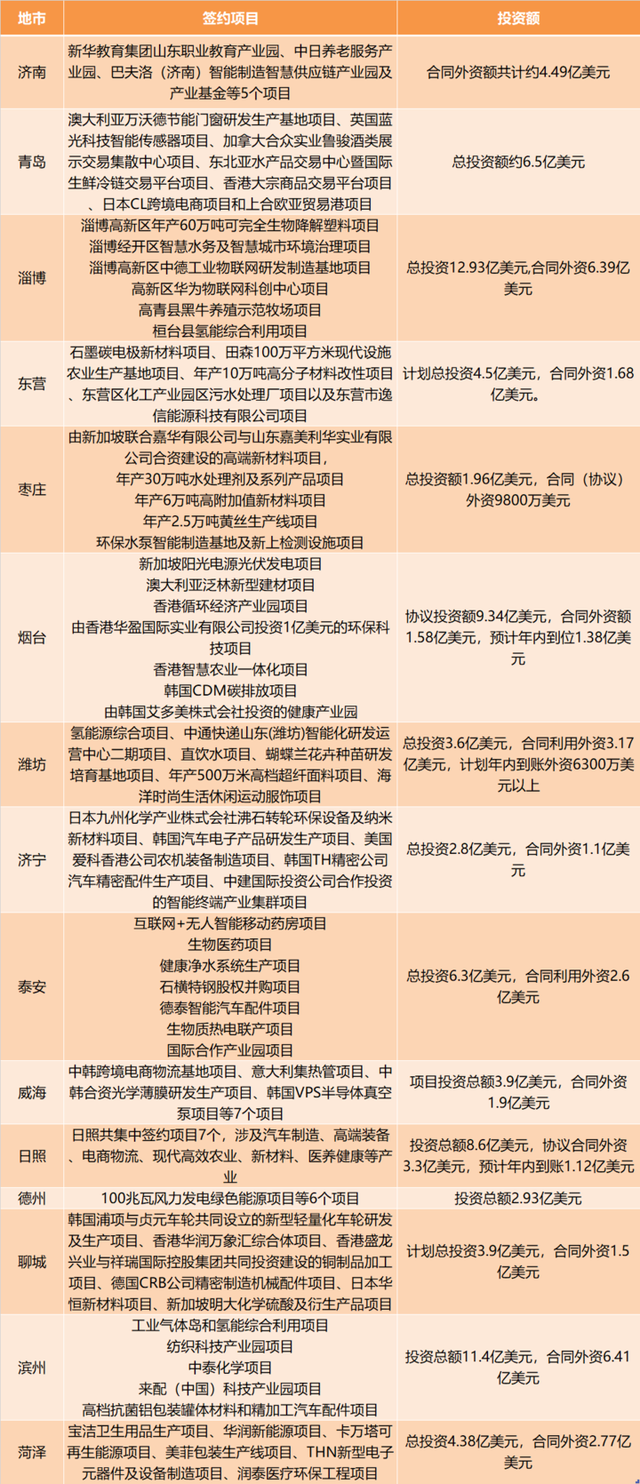 一场“云签约”招来92个大项目，山东各市交出了怎样的“作业”