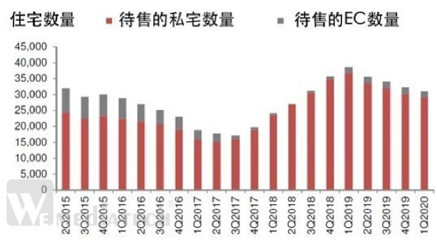 2020年第一季度新加坡私人住宅市场最新趋势