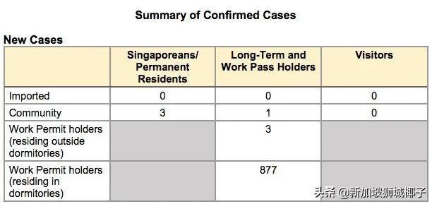 新加坡新增7个感染群 | 专家解释为什么出院率只有13.5%