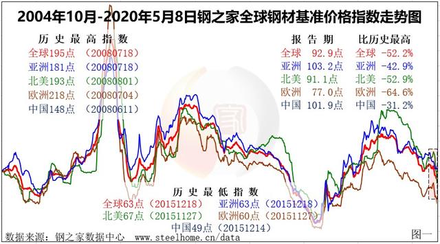 全球钢市继续下调走势分化