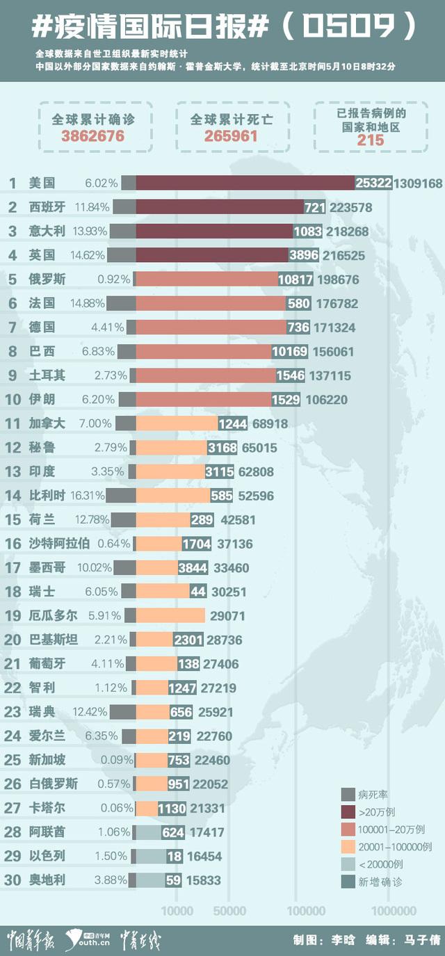 新冠疫情国际日报（0509）：美国累计确诊病例突破130万 法德“解封”时刻出现聚集性感染