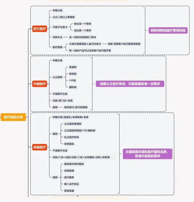 年收入10万以上，只知道百万医疗，就太将就了