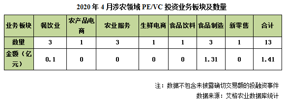 汇总！4月份农业食品行业PE/VC投资事件