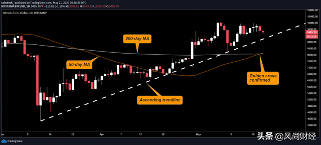尽管金十字和银行呼吁更多美国刺激措施，比特币仍下跌超过3％