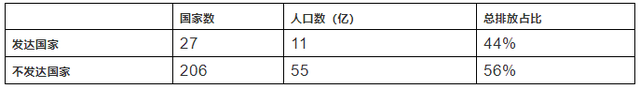 世界是如何用二氧化碳遏制中国发展的