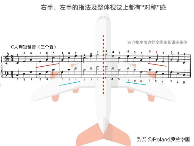 Roland 罗兰钢琴教育漫谈 | 引导孩子清晰识记短琶音中的“指法”