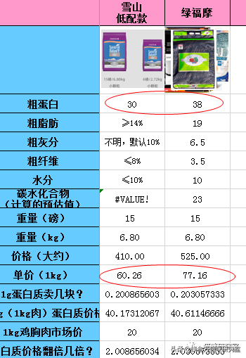 绿福摩猫粮分析，呼声很高，但结果相当失望