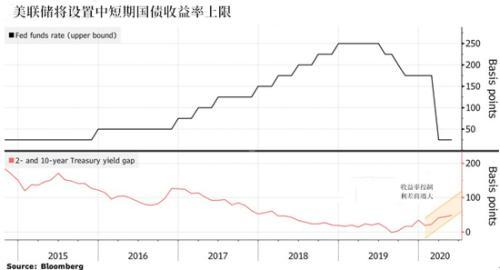 美联储新一轮政策已在路上？