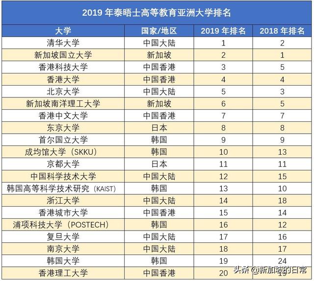 新加坡媒体发布亚洲城市排行，新加坡第二，南京武汉紧随北上广深