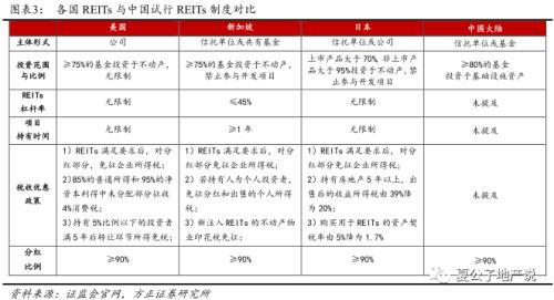 公募REITs破冰 产业园与物流地产先试点 商业地产落地可期