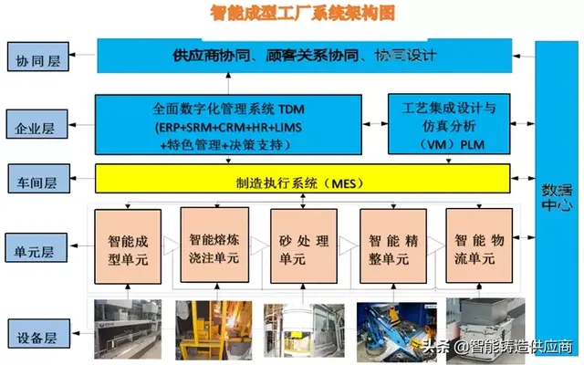 砂型3D打印智能铸造工厂全流程数字化生产系统及装备研发应用项目