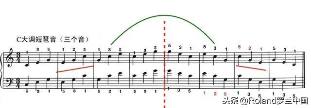 Roland 罗兰钢琴教育漫谈 | 引导孩子清晰识记短琶音中的“指法”