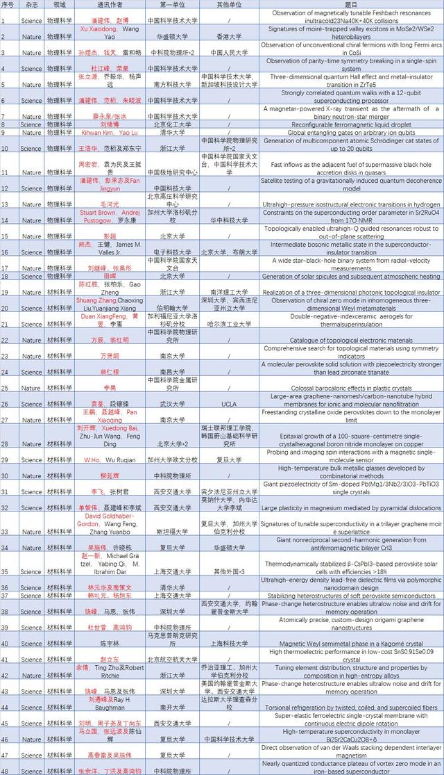 2019年中国学者在Nature及Science发表的48项材料相关成果