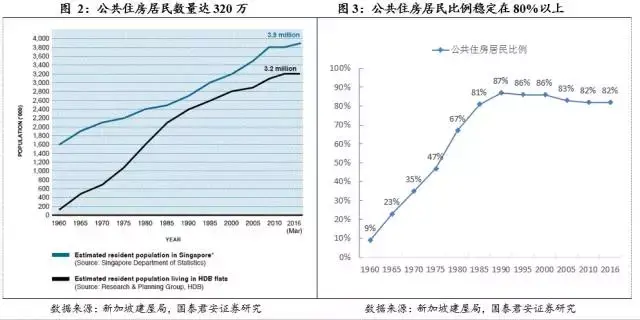 工作1.5年就能买房？新加坡公共住房制度探究