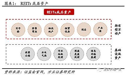 公募REITs破冰 产业园与物流地产先试点 商业地产落地可期