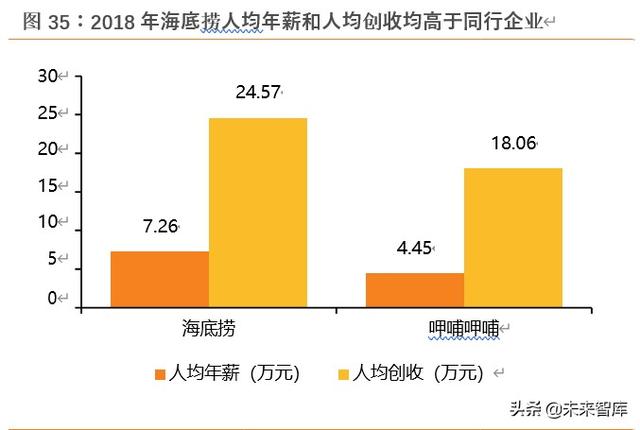 海底捞深度解析：六问六答，寻找火锅龙头的第二成长曲线