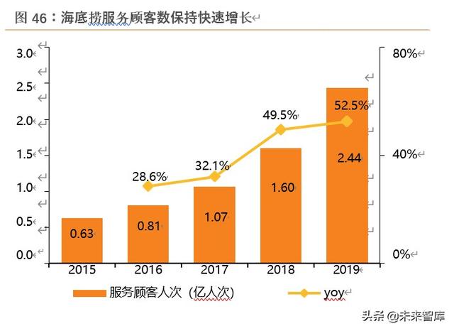 海底捞深度解析：六问六答，寻找火锅龙头的第二成长曲线