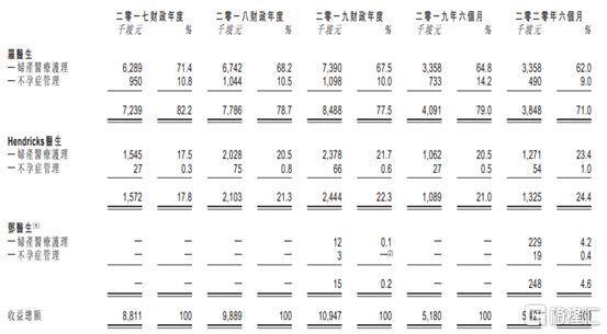 港股 | 三个医生拼半亿营收！专治不孕不育的私人医院要上市，过于优秀还是骗局？