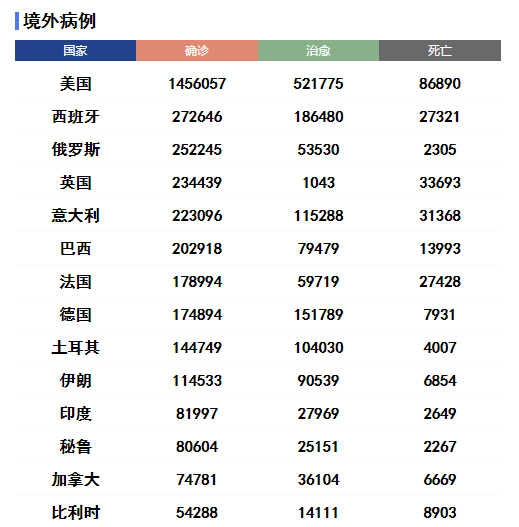 美国确诊病例超141万 俄罗斯首都隔离制度延期