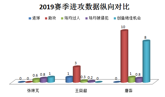 深度丨天道酬勤，自带进攻属性的后卫唐淼用传球给自己赢得了喝彩