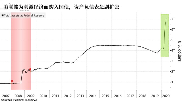 美联储罕见警告：美国经济损失惨重，失业和企业倒闭情况严重！新一轮刺激计划已在路上？