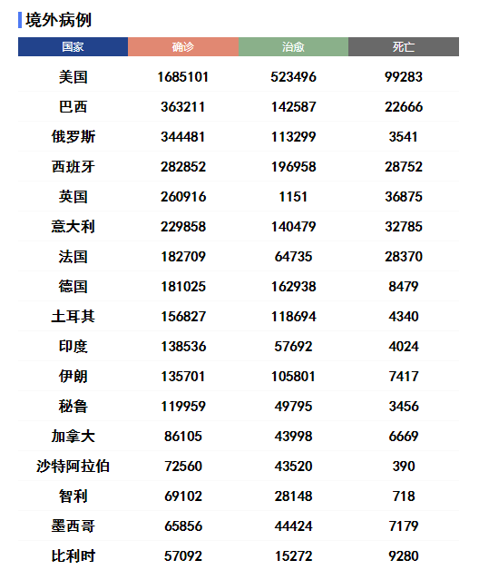 美国对巴西实施旅行禁令 意大利治愈病例超14万