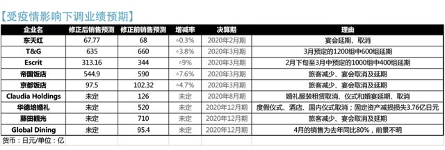 受疫情影响，日本结婚式场接连倒闭，大型婚企遭受重创