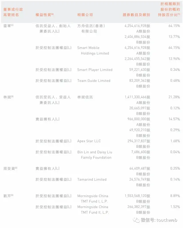 小米股权曝光：雷军持股27% 完成31亿港元股权回购