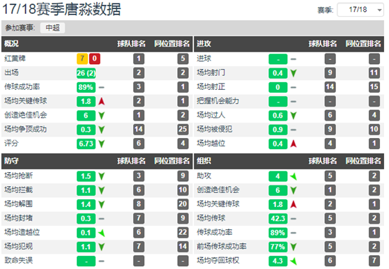 深度丨天道酬勤，自带进攻属性的后卫唐淼用传球给自己赢得了喝彩