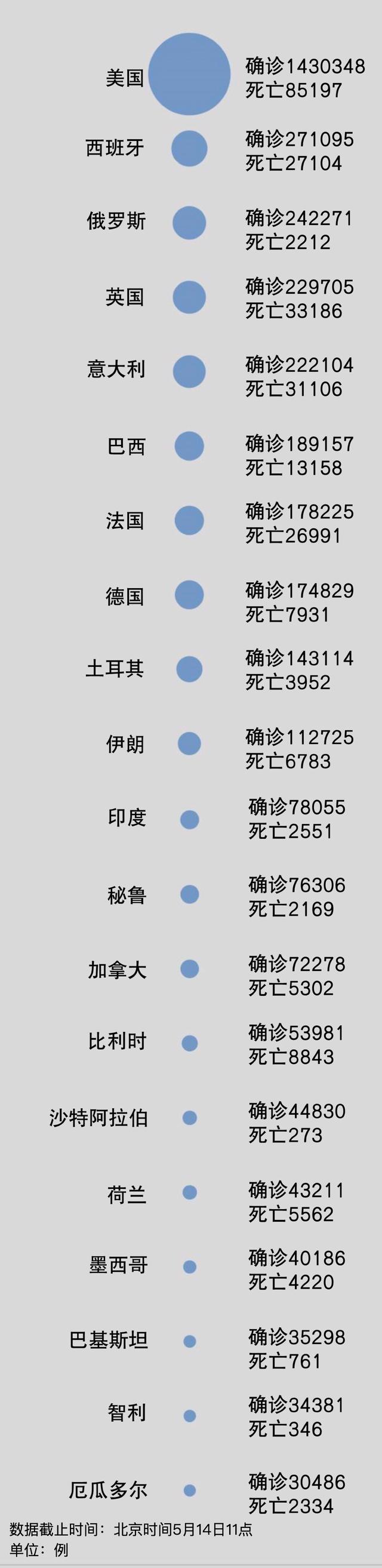 聚焦境外疫情：全球确诊443万美国143万，巴西日增1万确诊超法国逼近19万，印度新增5400