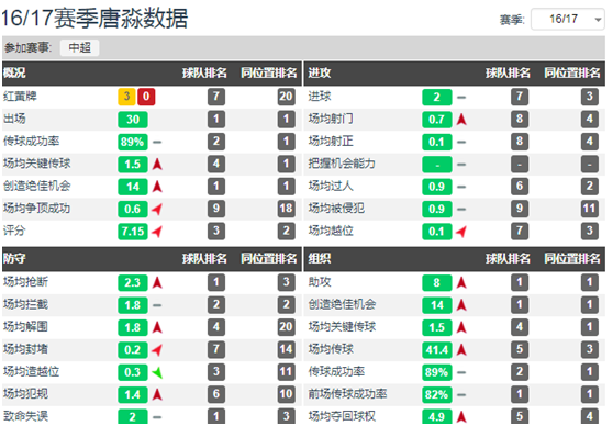 深度丨天道酬勤，自带进攻属性的后卫唐淼用传球给自己赢得了喝彩