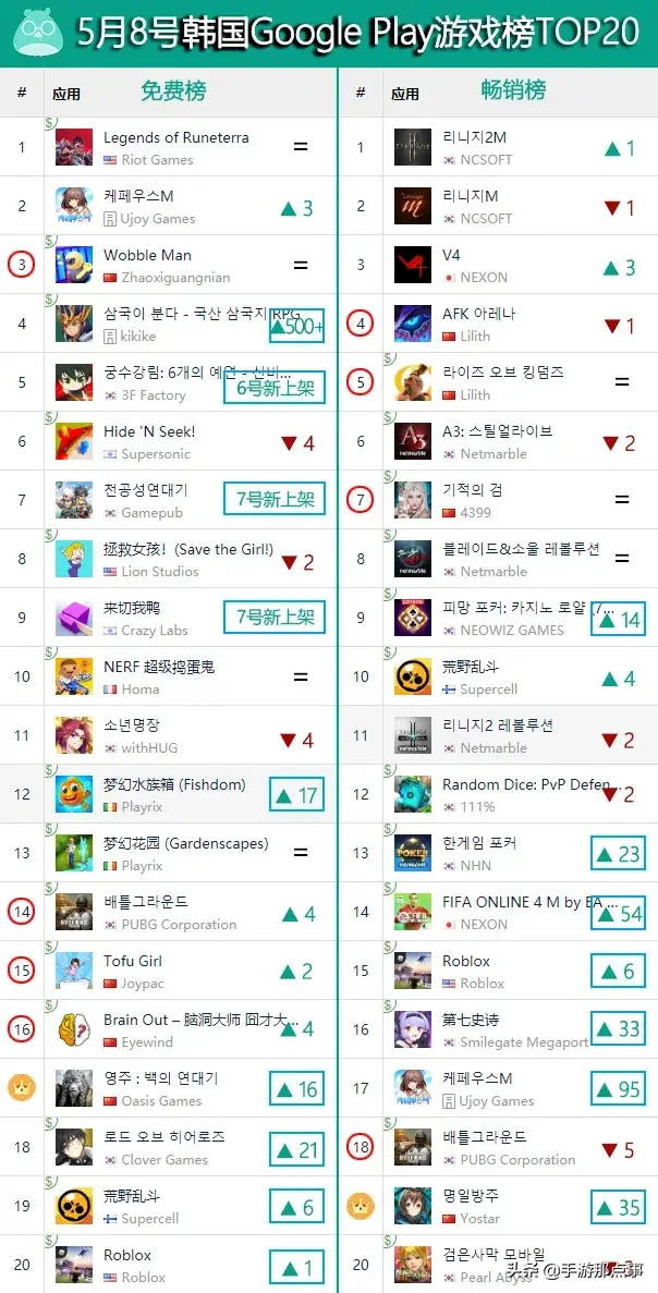 《明日方舟》拿下韩国畅销TOP19 | 一周手游出海榜