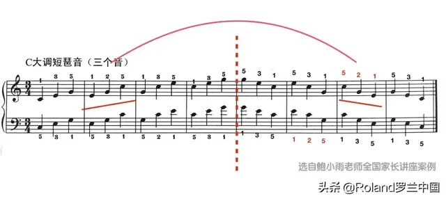 Roland 罗兰钢琴教育漫谈 | 引导孩子清晰识记短琶音中的“指法”