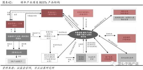 公募REITs破冰 产业园与物流地产先试点 商业地产落地可期