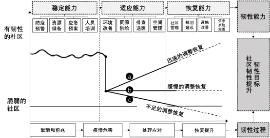 彭翀丨应对突发公共卫生事件的社区韧性提升策略