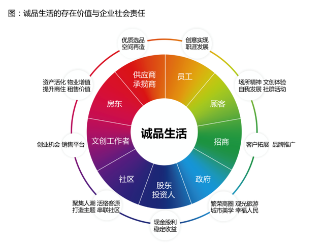 「研究报告」三十而立——诚品生活2019年度年报解读