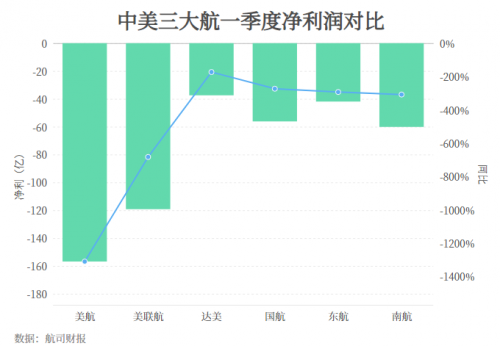 全球航空业遭受重创 这家航空公司客货运何以强劲恢复？