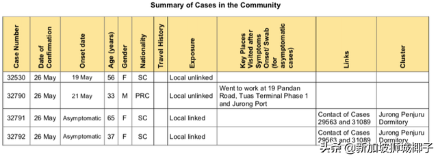 新加坡公布了这些患者的行踪路线！西部成重灾区，小心这些地方