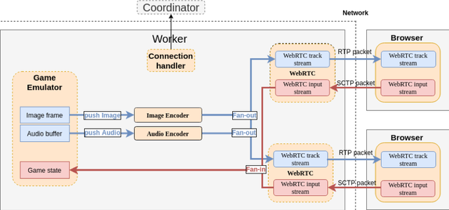 Game as a Service——开源云游戏搭载WebRTC