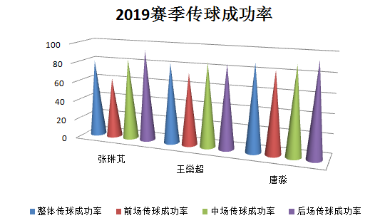 深度丨天道酬勤，自带进攻属性的后卫唐淼用传球给自己赢得了喝彩