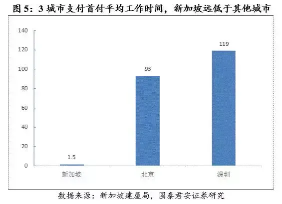 工作1.5年就能买房？新加坡公共住房制度探究