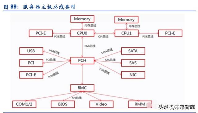 服务器产业链深度报告：CPU平台升级及其影响